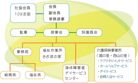 社協組織図